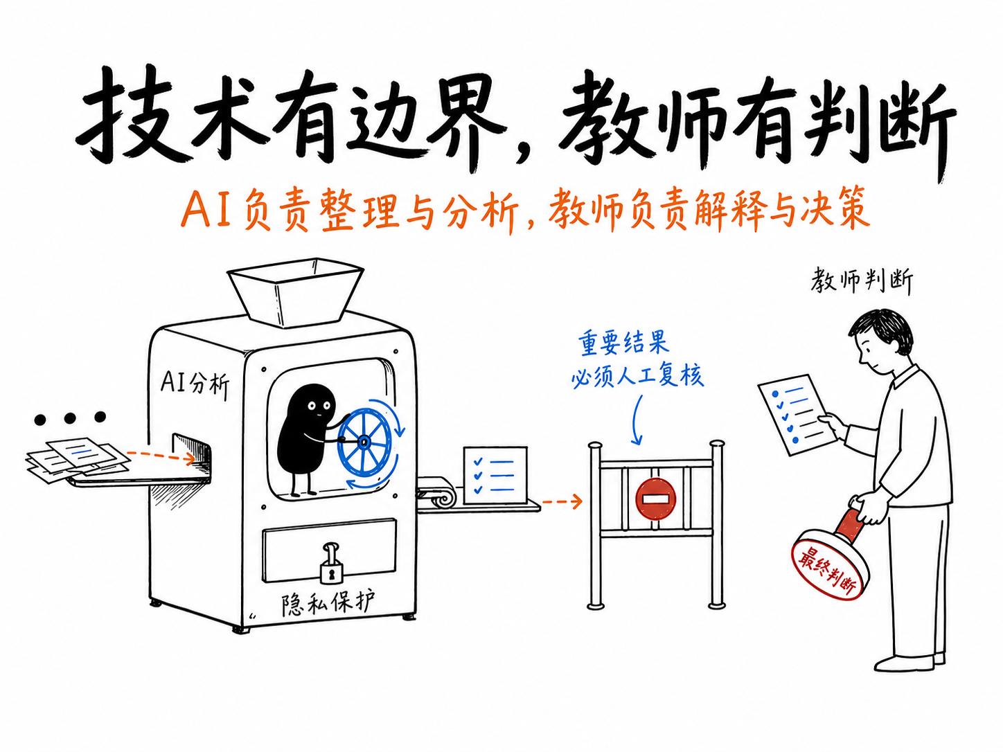 AI如何让学生综合素质评价更科学、更好用？ 配图 5