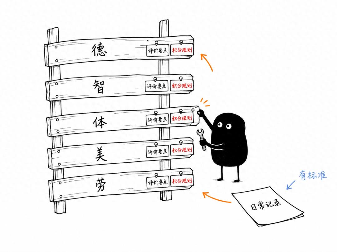 数字赋能素养评价 家校共育时代新人 配图 1