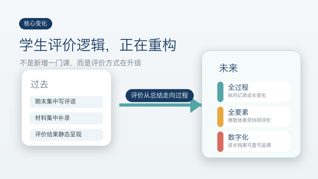 学生评价逻辑重构示意图