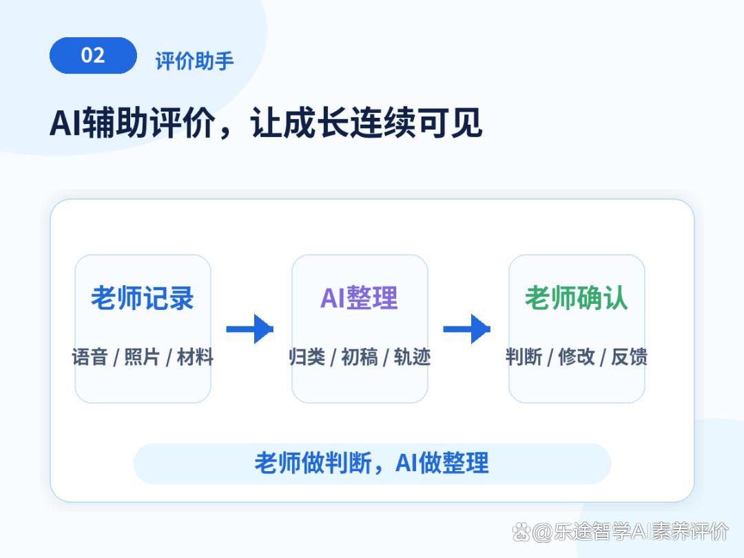 AI辅助评价工作流图