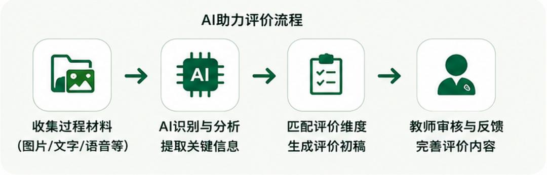 AI助力评价流程图