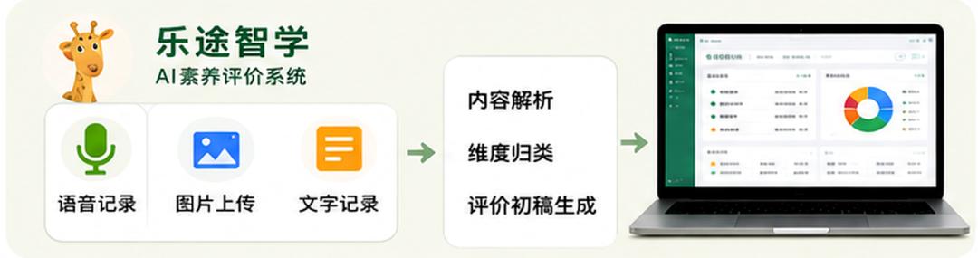 乐途智学AI素养评价系统示意图